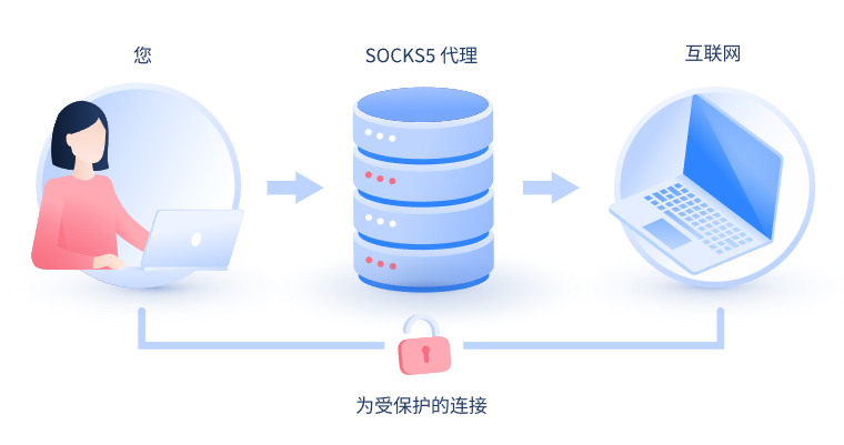 【长垣代理IP】什么是SOCKS和SOCKS5代理？